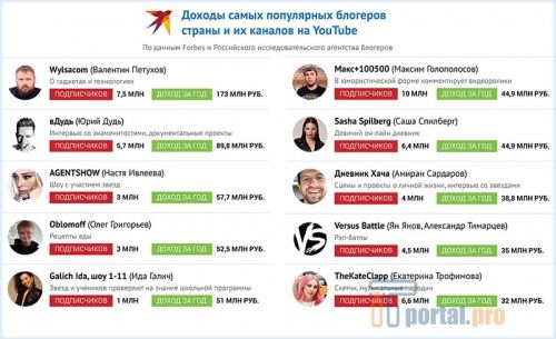 Доходы популярных блогеров России